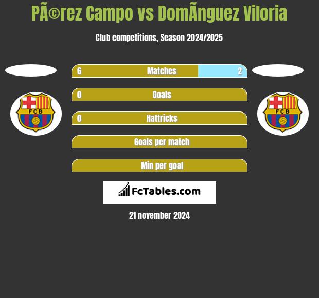 PÃ©rez Campo vs DomÃ­nguez Viloria h2h player stats