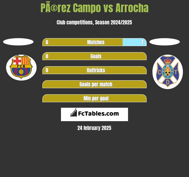 PÃ©rez Campo vs Arrocha h2h player stats