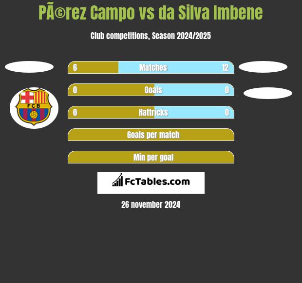 PÃ©rez Campo vs da Silva Imbene h2h player stats