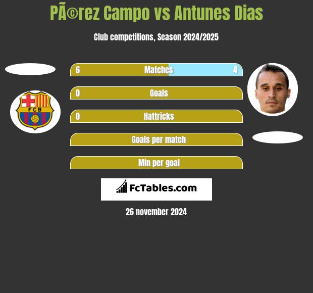 PÃ©rez Campo vs Antunes Dias h2h player stats