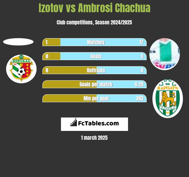 Izotov vs Ambrosi Chachua h2h player stats