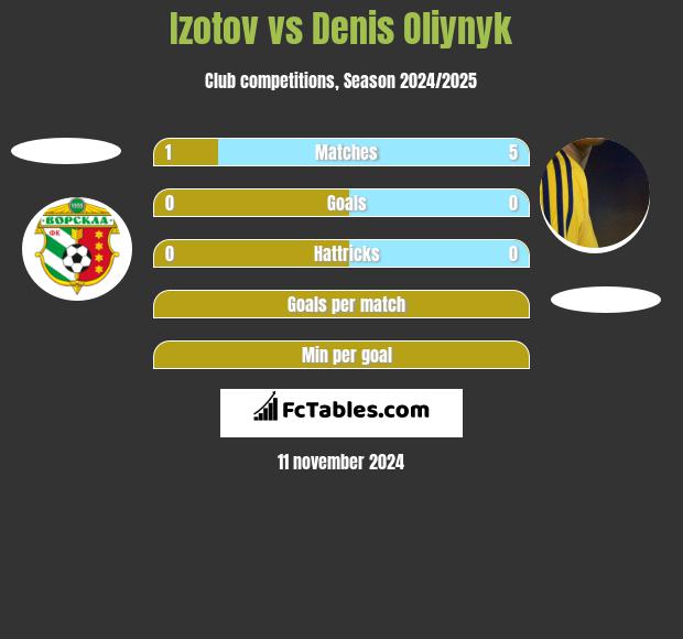 Izotov vs Danies Olijnyk h2h player stats