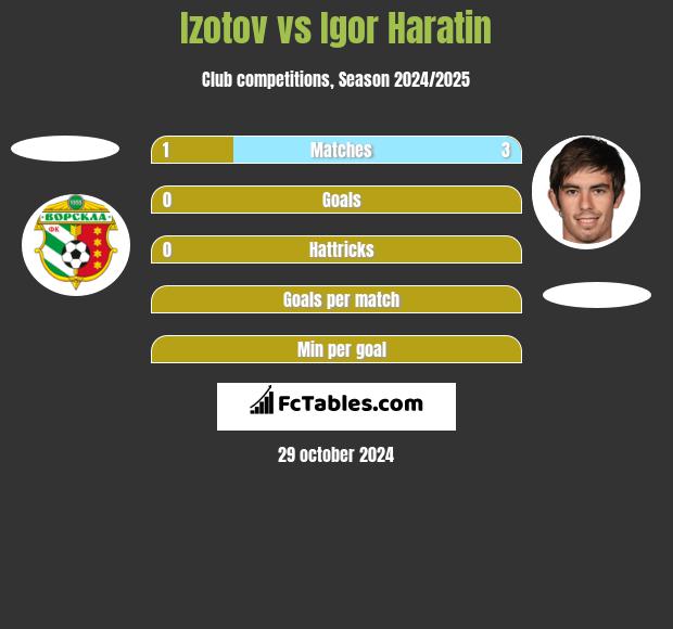 Izotov vs Igor Haratin h2h player stats