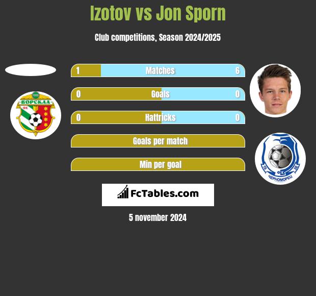 Izotov vs Jon Sporn h2h player stats