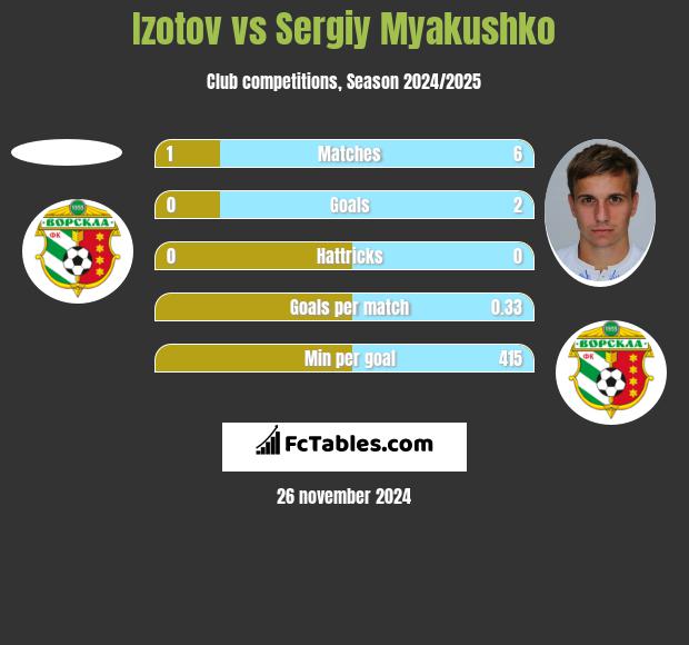 Izotov vs Siergiej Mjakuszko h2h player stats