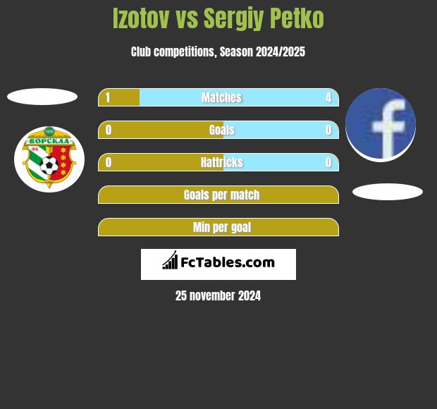 Izotov vs Sergiy Petko h2h player stats