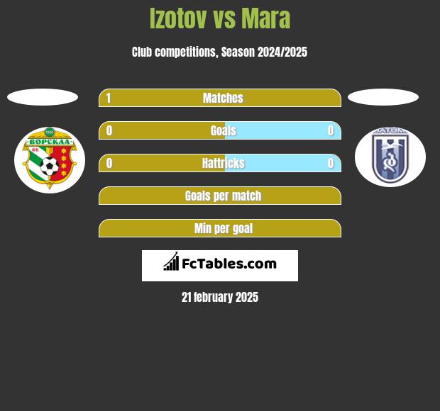 Izotov vs Mara h2h player stats