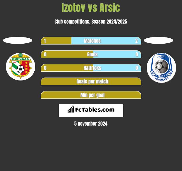 Izotov vs Arsic h2h player stats