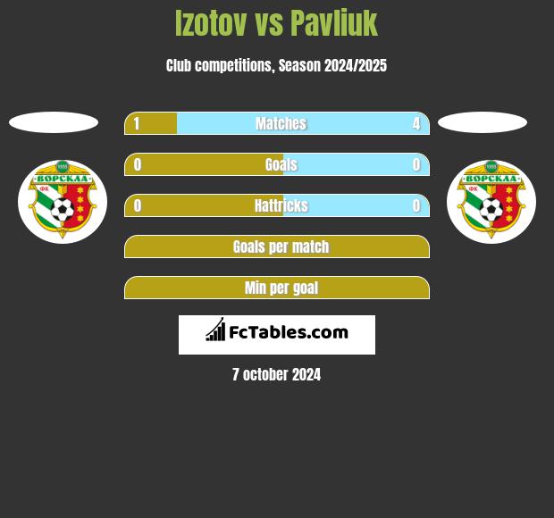 Izotov vs Pavliuk h2h player stats