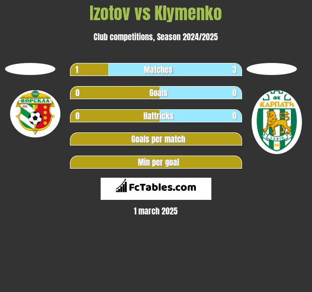 Izotov vs Klymenko h2h player stats