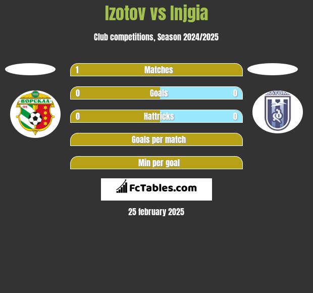 Izotov vs Injgia h2h player stats