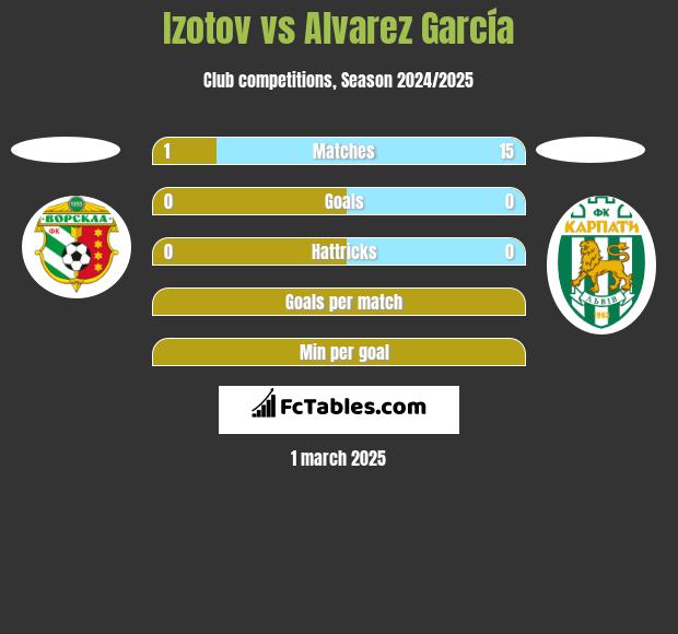 Izotov vs Alvarez García h2h player stats