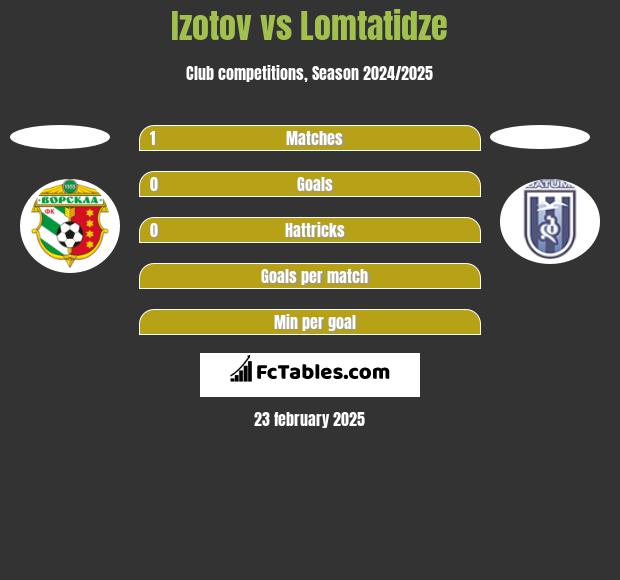 Izotov vs Lomtatidze h2h player stats