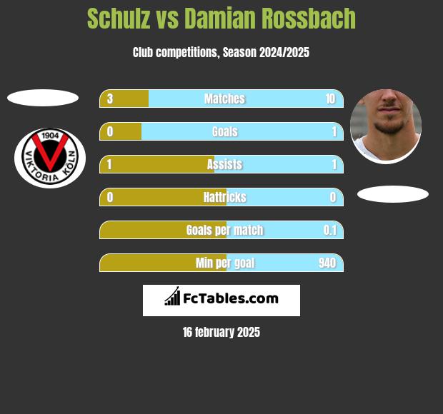 Schulz vs Damian Rossbach h2h player stats