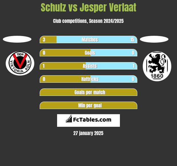 Schulz vs Jesper Verlaat h2h player stats