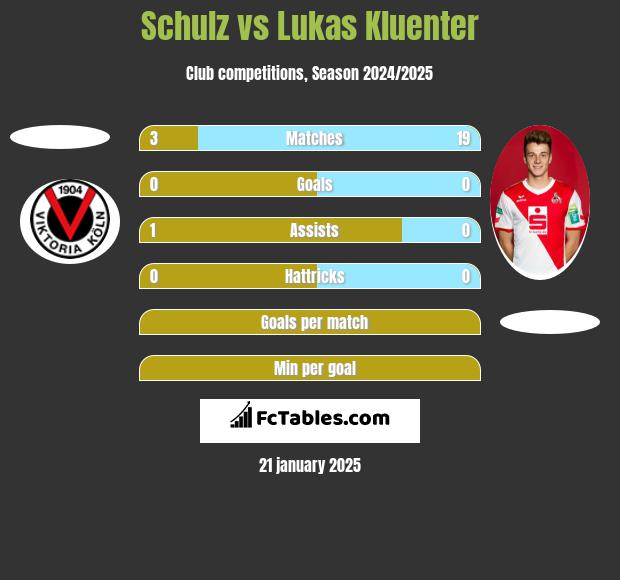 Schulz vs Lukas Kluenter h2h player stats