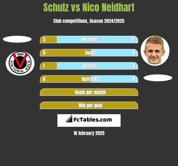 Schulz vs Nico Neidhart h2h player stats