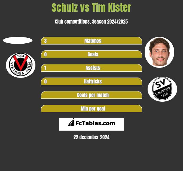 Schulz vs Tim Kister h2h player stats