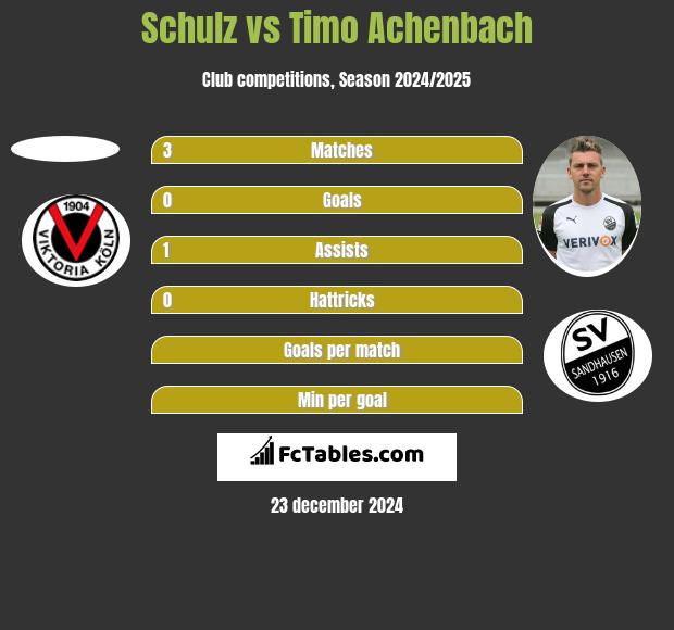 Schulz vs Timo Achenbach h2h player stats