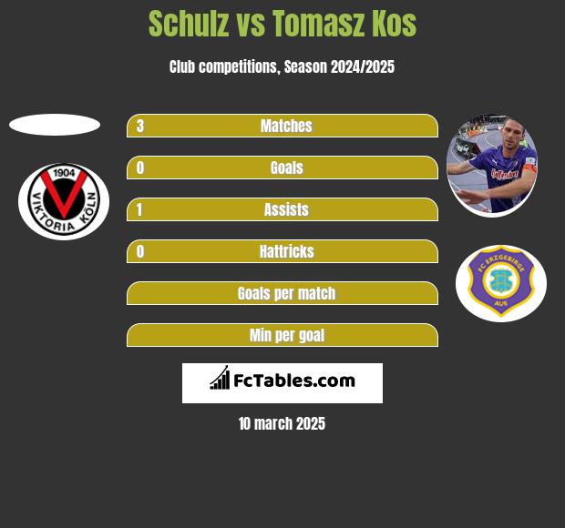 Schulz vs Tomasz Kos h2h player stats