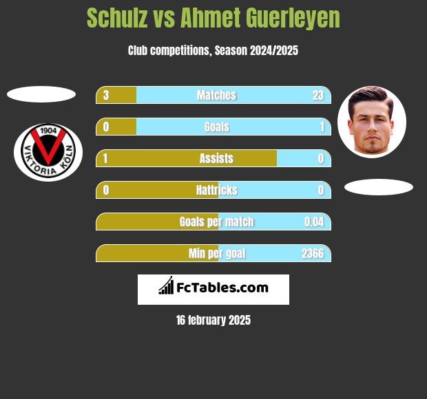 Schulz vs Ahmet Guerleyen h2h player stats