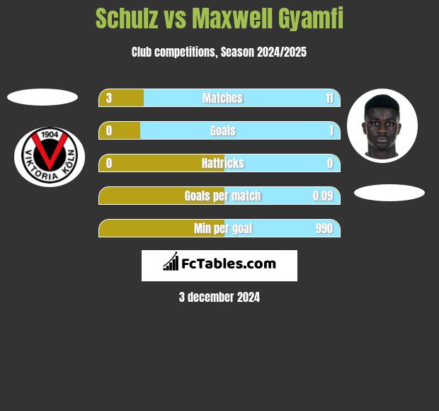 Schulz vs Maxwell Gyamfi h2h player stats