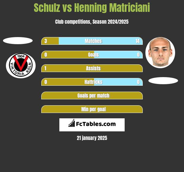 Schulz vs Henning Matriciani h2h player stats