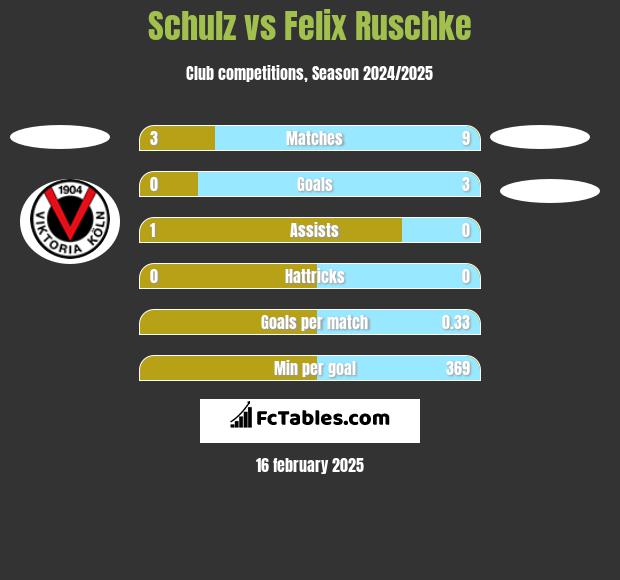 Schulz vs Felix Ruschke h2h player stats