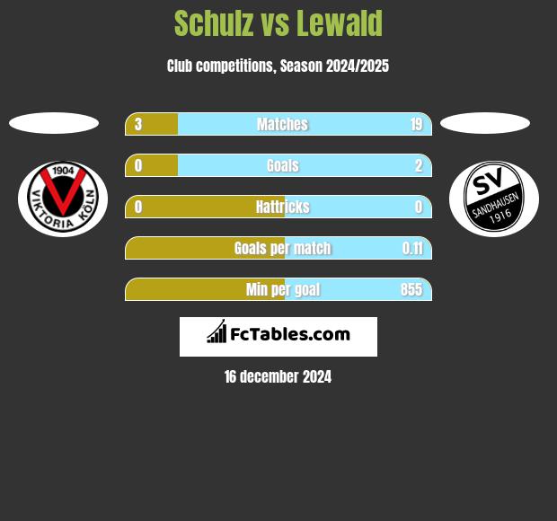 Schulz vs Lewald h2h player stats