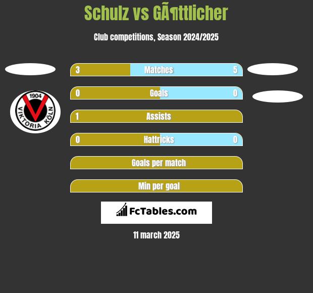 Schulz vs GÃ¶ttlicher h2h player stats