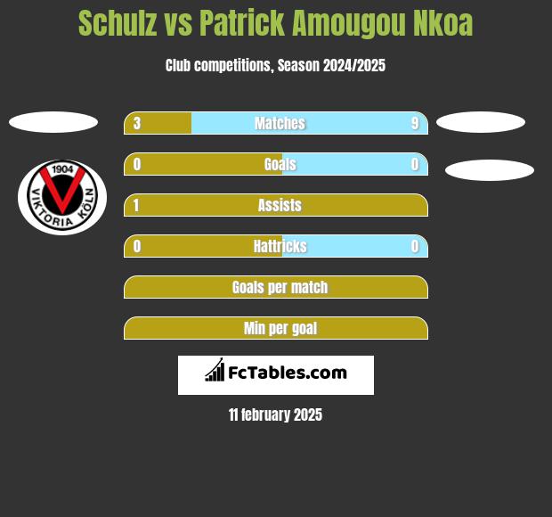 Schulz vs Patrick Amougou Nkoa h2h player stats