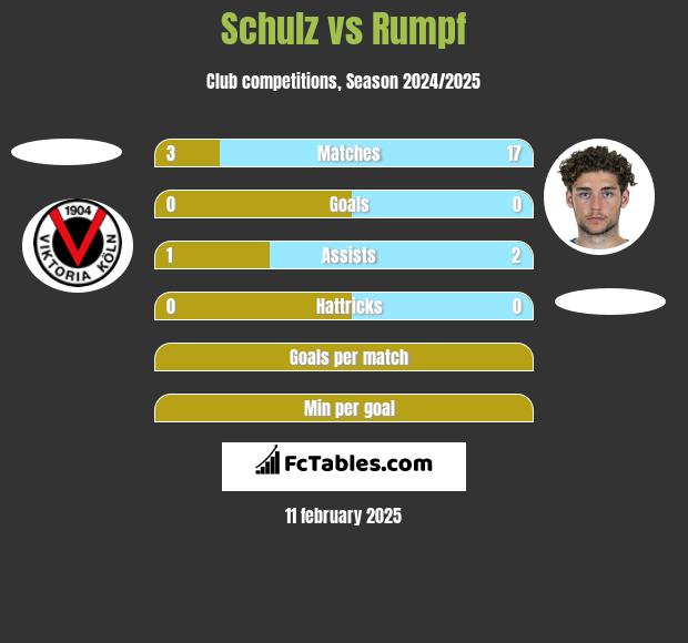 Schulz vs Rumpf h2h player stats