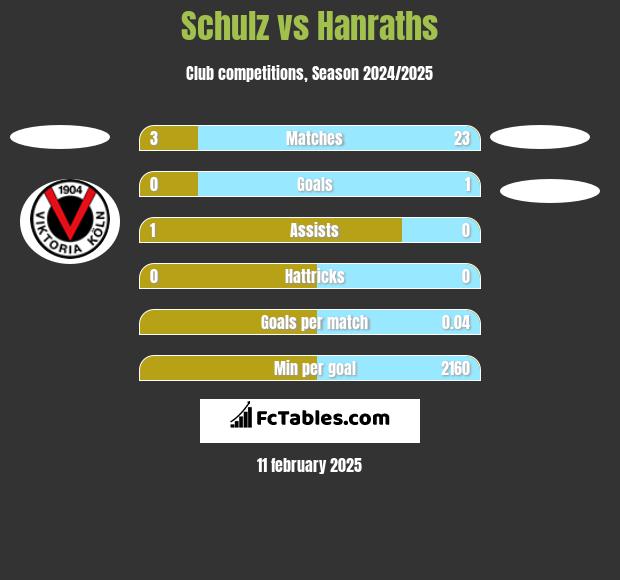 Schulz vs Hanraths h2h player stats