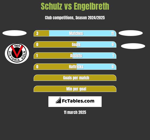 Schulz vs Engelbreth h2h player stats