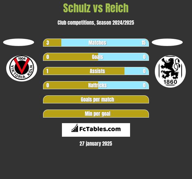 Schulz vs Reich h2h player stats