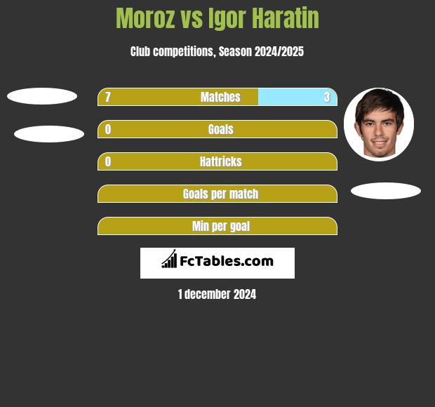 Moroz vs Igor Haratin h2h player stats