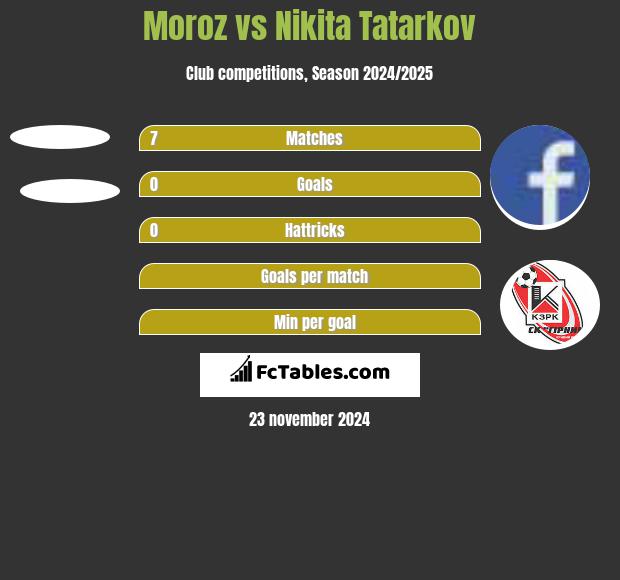 Moroz vs Nikita Tatarkov h2h player stats