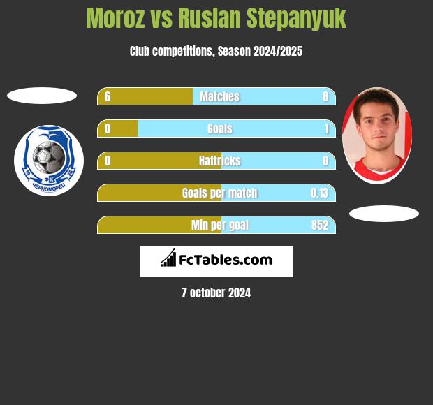 Moroz vs Ruslan Stepanyuk h2h player stats