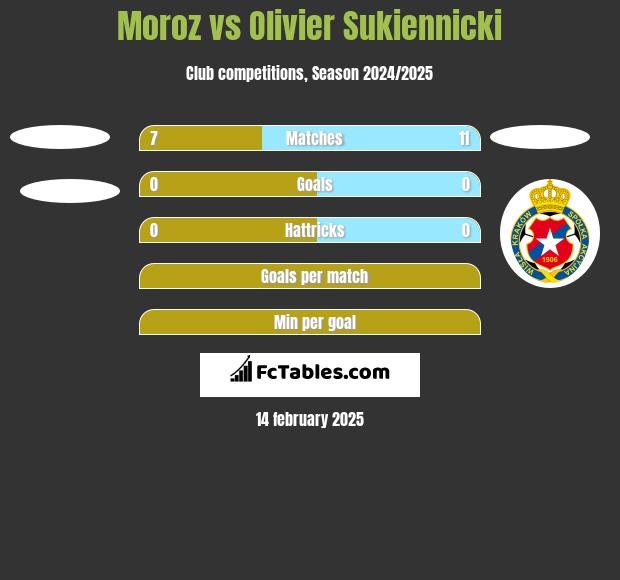 Moroz vs Olivier Sukiennicki h2h player stats