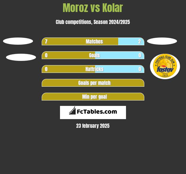 Moroz vs Kolar h2h player stats