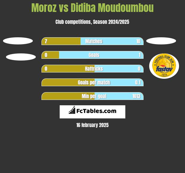 Moroz vs Didiba Moudoumbou h2h player stats