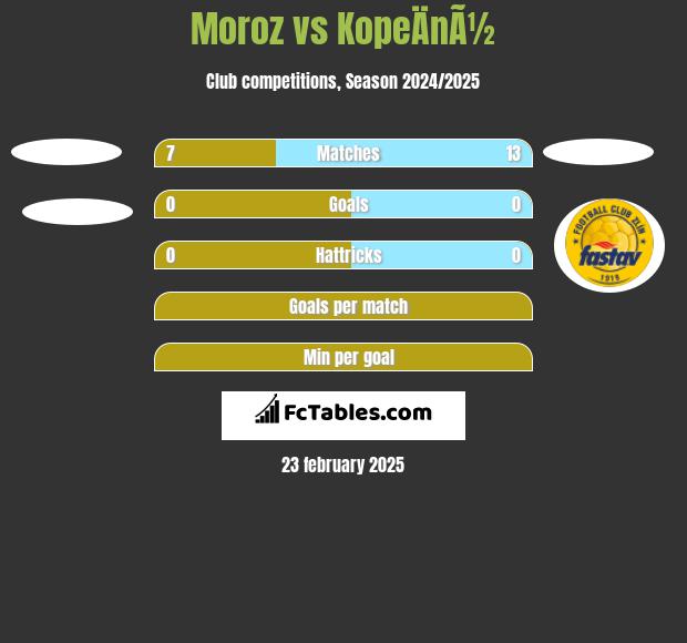 Moroz vs KopeÄnÃ½ h2h player stats