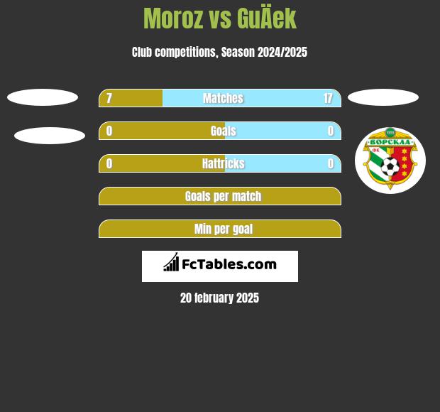 Moroz vs GuÄek h2h player stats