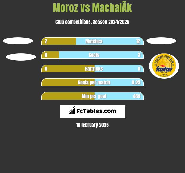 Moroz vs MachalÃ­k h2h player stats