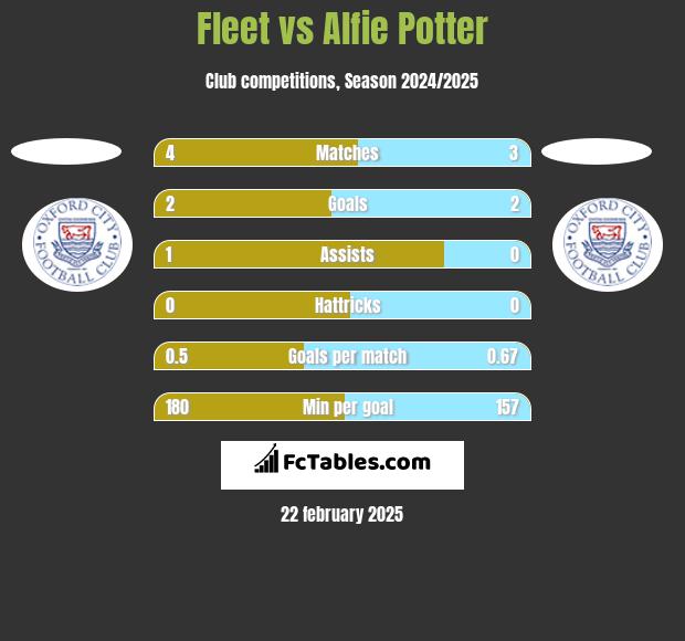 Fleet vs Alfie Potter h2h player stats