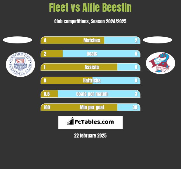 Fleet vs Alfie Beestin h2h player stats