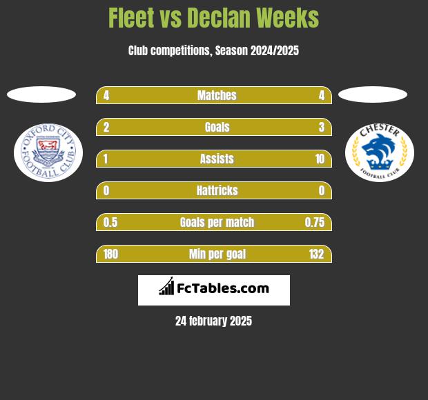 Fleet vs Declan Weeks h2h player stats