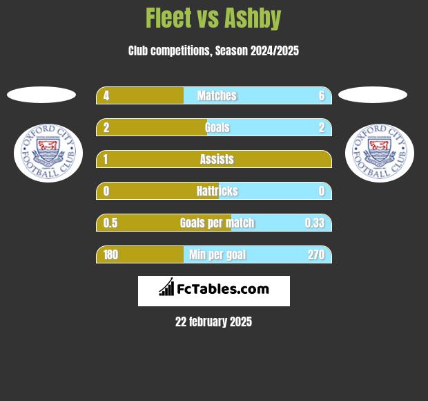 Fleet vs Ashby h2h player stats