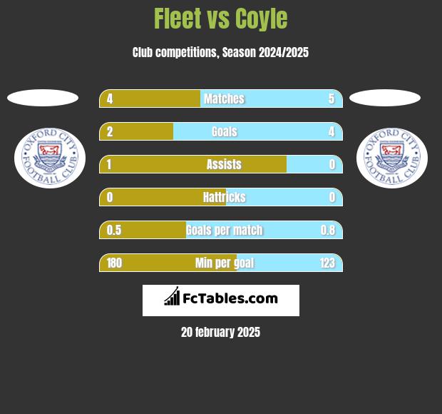 Fleet vs Coyle h2h player stats