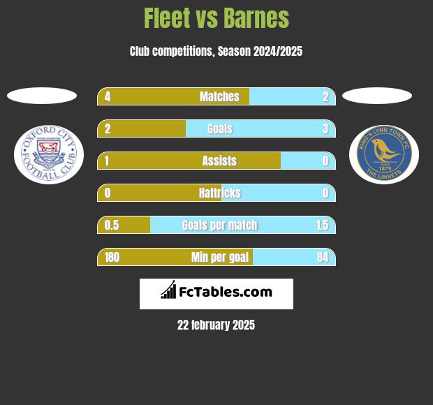 Fleet vs Barnes h2h player stats